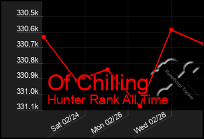 Total Graph of Of Chilling