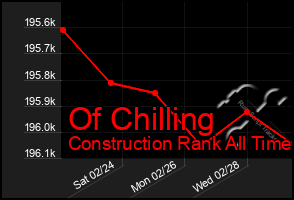 Total Graph of Of Chilling