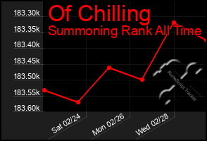 Total Graph of Of Chilling