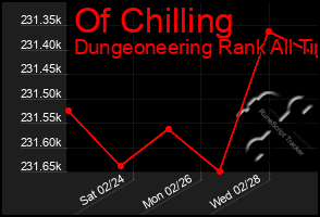 Total Graph of Of Chilling