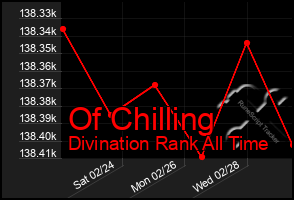 Total Graph of Of Chilling