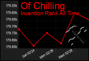 Total Graph of Of Chilling