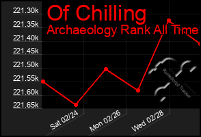 Total Graph of Of Chilling