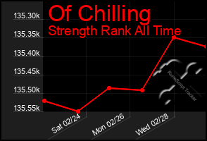 Total Graph of Of Chilling