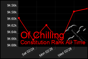Total Graph of Of Chilling