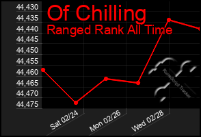 Total Graph of Of Chilling