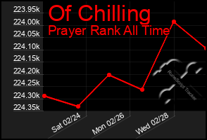 Total Graph of Of Chilling