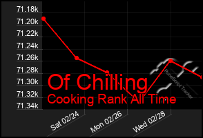 Total Graph of Of Chilling