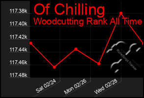 Total Graph of Of Chilling