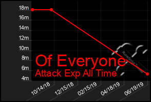 Total Graph of Of Everyone