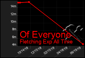 Total Graph of Of Everyone