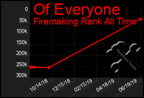 Total Graph of Of Everyone