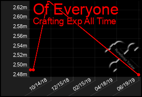 Total Graph of Of Everyone