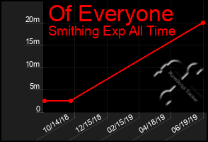 Total Graph of Of Everyone