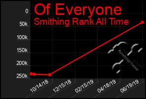 Total Graph of Of Everyone