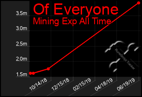 Total Graph of Of Everyone