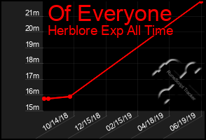 Total Graph of Of Everyone