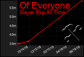 Total Graph of Of Everyone