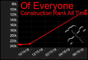 Total Graph of Of Everyone