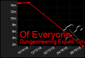 Total Graph of Of Everyone