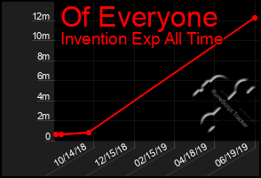 Total Graph of Of Everyone