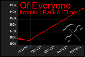 Total Graph of Of Everyone