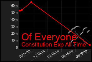 Total Graph of Of Everyone