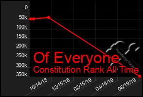 Total Graph of Of Everyone