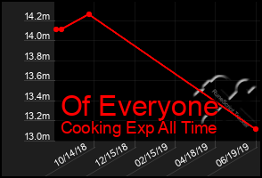 Total Graph of Of Everyone