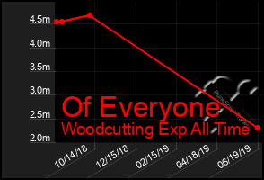 Total Graph of Of Everyone