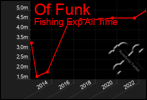 Total Graph of Of Funk