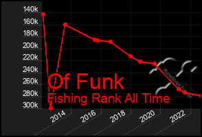 Total Graph of Of Funk