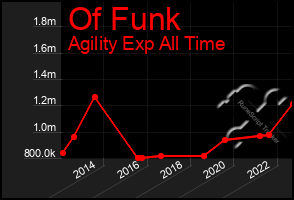Total Graph of Of Funk