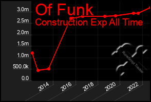 Total Graph of Of Funk