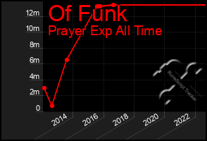 Total Graph of Of Funk