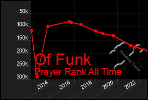 Total Graph of Of Funk