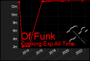 Total Graph of Of Funk