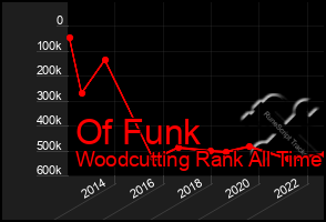 Total Graph of Of Funk