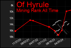 Total Graph of Of Hyrule