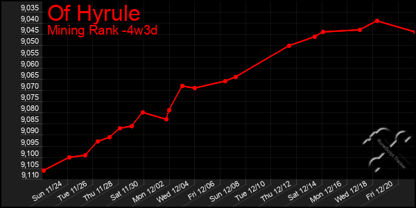 Last 31 Days Graph of Of Hyrule