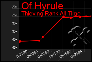 Total Graph of Of Hyrule