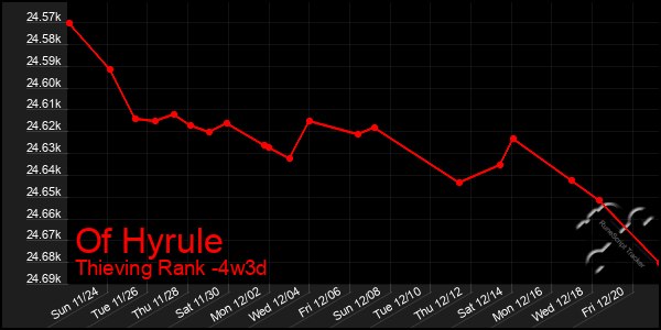 Last 31 Days Graph of Of Hyrule