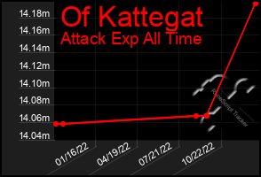 Total Graph of Of Kattegat