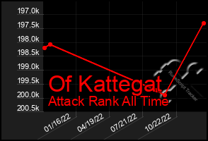 Total Graph of Of Kattegat