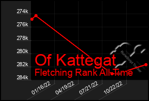 Total Graph of Of Kattegat