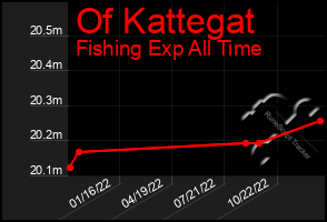 Total Graph of Of Kattegat