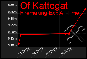 Total Graph of Of Kattegat