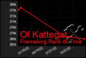 Total Graph of Of Kattegat