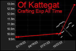 Total Graph of Of Kattegat