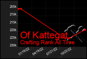 Total Graph of Of Kattegat